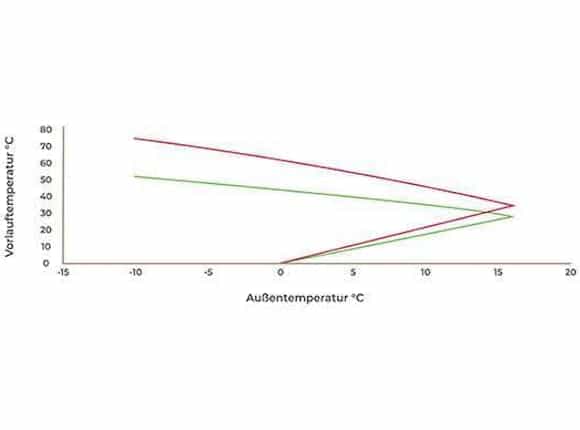 Abbildung Diagramm hydraulischer Abgleich von Steinkühler in Leverkusen.